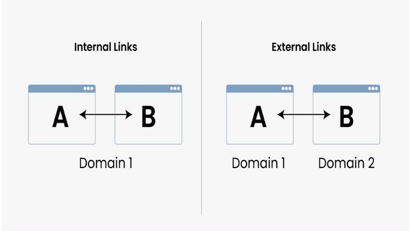 internal and external links technique