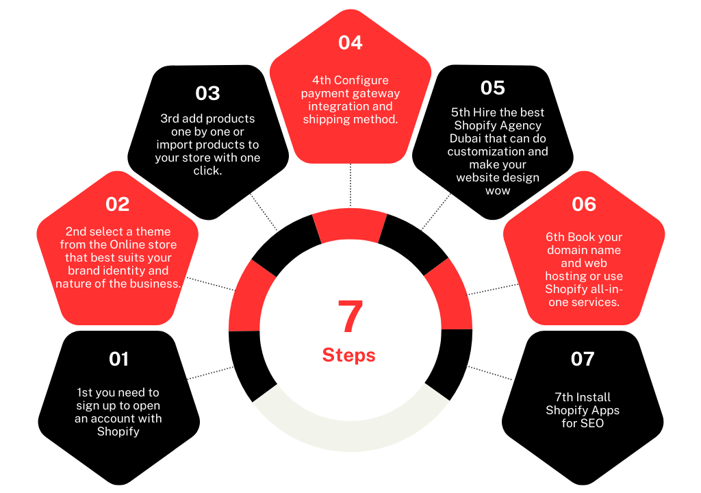 Shopify e-commerce website development process diagram showcasing steps from design to launch - A one web design