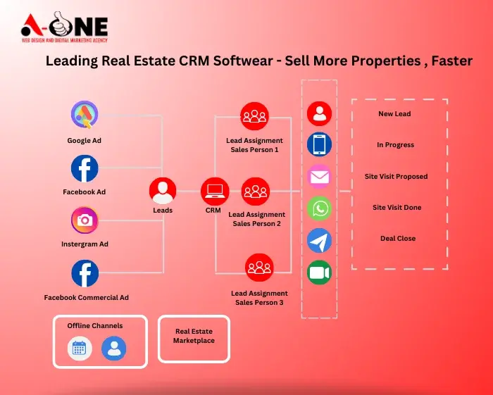 Best Real Estate CRM Software Companies in Dubai UAE providing property management, lead tracking, sales automation, and customer relationship solutions for real estate businesses - A-One web design